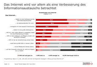 Das Internet wird vor allem als eine Verbesserung des
Informationsaustauschs betrachtet
Seite 11 Social Trends Digital Life l Juni 2012
55,5
58,3
39,6
30,4
28,1
27,1
20,1
7,2
5,8
2,9
36,0
29,4
36,8
41,2
41,8
33,7
37,3
17,7
14,6
8,1
6,0
9,7
17,7
21,8
23,3
25,7
32,3
38,0
42,9
32,8
2,4
2,5
5,9
6,5
6,8
13,5
10,3
37,0
36,7
56,3
... bietet mir eine Verbesserung des
Informationsaustausches.
... ist selbstverständlich für mich.
... ermöglicht mir eine bessere Erreichbarkeit.
... bietet mir eine große Zeitersparnis.
... hilft mir, mein Leben effizient zu gestalten/ bietet
mir eine Erleichterung im Leben.
... hilft mir beim Aufbauen und Pflegen privater und
beruflicher Kontakte.
... hilft mir bei der Verwirklichung meiner Ziele.
... spielt keine große Rolle in meinem Leben.
... ist der Mittelpunkt meines Lebens.
... und den Computer versuche ich, wenn es möglich
ist, zu meiden.
Einstellungen zum Internet
Angaben in %
Trifft voll und ganz zu trifft eher zu trifft weniger zu trifft überhaupt nicht zu
Das Internet…
Fragestellung: Basis n=1.118; „Wie sehr stimmen sie folgenden Aussagen in Bezug auf das Internet zu?“
 