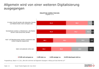 Allgemein wird von einer weiteren Digitalisierung
ausgegangen
Seite 12 Social Trends Digital Life l Juni 2012
51,3
51,3
28,7
25,4
38,0
34,2
40,3
35,5
7,5
10,1
23,5
28,9
3,1
4,4
7,5
10,3
In naher Zukunft werden alle relevanten
Dienste und Medieninhalte mobil verfügbar
sein.
Smartphones werden zu Alleskönnern; alle
Medien können mobil konsumiert werden.
Kauf- und Bezahlprozesse werden zunehmend
über mobile Endgeräte abgewickelt.
Jeder wird jederzeit online sein.
Zukunft des mobilen Internets
Angaben in %
Trifft voll und ganz zu trifft eher zu trifft weniger zu trifft überhaupt nicht zu
Fragestellung: Basis n=1.118; „Wie sehr stimmen sie folgenden Aussagen in Bezug auf das Internet zu?“
 