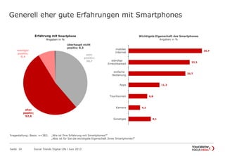 Generell eher gute Erfahrungen mit Smartphones
Seite 14 Social Trends Digital Life l Juni 2012
8,1
4,2
6,8
11,3
20,7
22,3
26,7
Sonstiges
Kamera
Touchscreen
Apps
einfache
Bedienung
ständige
Erreichbarkeit
mobiles
Internet
Wichtigste Eigenschaft des Smartphones
Angaben in %
sehr
positiv;
38,7
eher
positiv;
52,6
weniger
positiv;
8,4
Erfahrung mit Smartphone
Angaben in %
Fragestellung: Basis: n=382; „Wie ist Ihre Erfahrung mit Smartphones?“
„Was ist für Sie die wichtigste Eigenschaft Ihres Smartphones?“
überhaupt nicht
positiv; 0,3
 