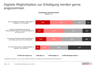 Digitale Möglichkeiten zur Erledigung werden gerne
angenommen
Seite 16 Social Trends Digital Life l Juni 2012
26,0
14,7
19,3
8,2
41,4
37,2
28,2
16,5
23,0
32,8
36,5
34,0
9,6
15,3
16,0
41,3
Wenn die Möglichkeit besteht, etwas digital zu
erledigen, ist mir das lieber.
Bei Kommunikationstechnologie und
Medienangeboten zahle ich für gute Qualität
gerne auch etwas mehr.
Mit meinen technischen Geräten beschäftige
ich mich häufig, auch wenn ich unterwegs bin.
Für mich ist es wichtig, trendige Endgeräte zu
besitzen und zu benutzen.
Einstellungen Technische Geräte
Angaben in %
Trifft voll und ganz zu trifft eher zu trifft weniger zu trifft überhaupt nicht zu
Fragestellung: Basis n=1.118; „Und inwiefern treffen die Aussagen über technische Geräte auf Sie zu?“
 
