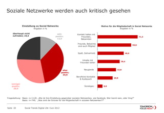 Soziale Netzwerke werden auch kritisch gesehen
Seite 20 Social Trends Digital Life l Juni 2012
8,8
26,8
32,8
39,4
46,6
59,8
71,3
Sonstiges:
Berufliche Kontakte
& Austausch
Neugierde
Inhalte mit
Freunden teilen
Spaß, Zeitvertreib
Freunde, Bekannte
sind auch Mitglied
Kontakt halten mit
Freunden,
Bekannten
Motive für die Mitgliedschaft in Social Networks
Angaben in %
sehr
positiv;
12,0
eher
positiv;
34,9
weniger
positiv;
28,6
Einstellung zu Social Networks
Angaben in %
überhaupt nicht
zufrieden; 24,5
Fragestellung: Basis: n=1118; „Wie ist ihre Einstellung gegenüber sozialen Netzwerken, wie facebook, Wer-kennt-wen, oder Xing?“
Basis: n=749; „Was sind die Gründe für die Mitgleidschaft in sozialen Netzwerken??“
 