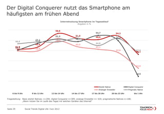Der Digital Conquerer nutzt das Smartphone am
häufigsten am frühen Abend
Seite 29 Social Trends Digital Life l Juni 2012
41,0
43,4
56,6
51,8
50,6
54,2
36,1
40,2
47,0
51,3
48,7
54,7
49,6
14,5
39,5 39,5
49,2
43,5
41,1
37,9
22,6
46,6
48,3 48,3
51,7
44,8
51,7
37,9
6 bis 9 Uhr 9 bis 12 Uhr 12 bis 14 Uhr 14 bis 17 Uhr 17 bis 20 Uhr 20 bis 23 Uhr bis 1 Uhr
Internetnutzung Smartphone im Tagesablauf
Angaben in %
Stylish Native Digital Conquerer
Analoger Einsiedler Pragmatic Native
Fragestellung: Basis stylish Natives: n=204; digital Conquerer n=309; analoge Einsiedler n= 420; pragmatische Natives n=168;
„Wann nutzen Sie im Laufe des Tages mit welchen Geräten das Internet“
 