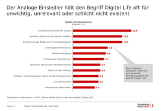 Der Analoge Einsiedler hält den Begriff Digital Life oft für
unwichtig, unrelevant oder schlicht nicht existent
Seite 41 Social Trends Digital Life l Juni 2012
11,8
10,0
10,0
7,0
6,6
6,3
5,5
5,5
5,2
5,2
4,4
Unwichtig/unrelavant/nicht existent
Hardware: (Nutzung von) digitalen Geräten
Erleichterung des Alltags durch Ortsunabhängigkeit
Abhängigkeit/Überwachung
Generelle Abneigung
Entfremdung/ Vereinsamung
Technische Neuerungen/ Medienkonvergenz
Leben mit dem Internet
Software: Soziale Netzwerke/ Online Games/Chatprogramme
Zukunft/Fortschritt
Informationen/ Nachrichten
Digital-Life Assoziationen
Angaben in %
Beim Analogen
Einsiedler findet sich
eine generelle
Abneigung gegen den
Begriff „Digital Life“
Fragestellung: Nennungen: n=265; „Woran denken Sie als erster beim Begriff „Digital Life?“
 