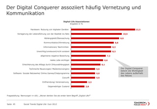 Der Digital Conquerer assoziiert häufig Vernetzung und
Kommunikation
Seite 45 Social Trends Digital Life l Juni 2012
13,3
10,5
9,9
8,8
8,3
8,3
7,2
6,6
6,1
5,0
5,0
5,0
3,3
2,8
Hardware: Nutzung von digitalen Geräten
Verlagerung der Lebensführung von der Realität ins Netz
Abhängigkeit/Überwachung
Kommunikation/Vernetzung
Informationen/ Nachrichten
Unwichtig/unrelavant/nicht existent
allgemeine negative Bewertung
reales Lebe wichtiger
Erleichterung des Alltags durch Ortsunabhängigkeit
Technische Neuerungen/ Medienkonvergenz
Software: Soziale Netzwerke/ Online Games/Chatprogramme
Zukunft
Entfremdung/ Vereinsamung
Gegenwärtiger Zustand
Digital-Life Assoziationen
Angaben in %
Der Digital Conquerer
betont die Wichtigkeit
des Lebens außerhalb
des Netzes
Fragestellung: Nennungen n=181; „Woran denken Sie als erster beim Begriff „Digital Life?“
 