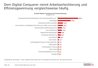 Dem Digital Conquerer nennt Arbeitserleichterung und
Effizienzgewinnung vergleichsweise häufig
Seite 46 Social Trends Digital Life l Juni 2012
60,3
37,9
15,2
14,7
12,1
11,6
9,8
8,5
6,7
2,7
2,2
2,2
1,8
1,8
1,3
0,9
Soziale/sachliche/produktbezogener Informationsbeschaffung und -…
Schnelligkeit
Einfachheit/ Komfort/ Flexibilität
Kommunikation, Kontaktpflege (bei Entfernung), Aufbau neuer Kontakte
Arbeitserleichterung/Effizinzgewinnung
kaum welche/keine
Mobilität/Zeitunabhängigkeit
Vernetzung/ Globalisierung
Erreichbarkeit
keine Kosten
Unabhängigkeit/Tranparenz/ Meinungsfreiheit
Möglichkeiten
Onlineshopping /-banking
Viele Vorteile
Zeitvertreib/Spaß/Musik & Filme
Sonstiges
Vorteile Digitaler Vernetzung und Internetnutzung
Angaben in %
Fragestellung: Nennungen: n=425; „Welche Vorteile sehen Sie in der digitalen Vernetzung bzw. der Internetnutzung?“
 