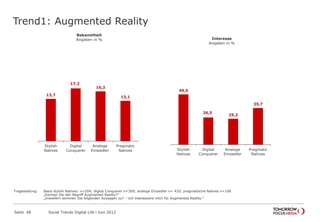 Trend1: Augmented Reality
Seite 48 Social Trends Digital Life l Juni 2012
13,7
17,2
16,2
13,1
Stylish
Natives
Digital
Conquerer
Analoge
Einsiedler
Pragmatic
Natives
Bekanntheit
Angaben in %
49,0
26,5
25,2
35,7
Stylish
Natives
Digital
Conquerer
Analoge
Einsiedler
Pragmatic
Natives
Interesse
Angaben in %
Fragestellung: Basis stylish Natives: n=204; digital Conquerer n=309; analoge Einsiedler n= 420; pragmatische Natives n=168
„Kennen Sie den Begriff Augmented Reality?“
„Inwiefern stimmen Sie folgenden Aussagen zu? – Ich interessiere mich für Augmented Reality.“
 