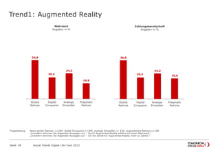 Trend1: Augmented Reality
Seite 49 Social Trends Digital Life l Juni 2012
36,8
20,4
24,3
14,9
Stylish
Natives
Digital
Conquerer
Analoge
Einsiedler
Pragmatic
Natives
Mehrwert
Angaben in %
36,8
20,4
24,3
19,6
Stylish
Natives
Digital
Conquerer
Analoge
Einsiedler
Pragmatic
Natives
Zahlungsbereitschaft
Angaben in %
Fragestellung: Basis stylish Natives: n=204; digital Conquerer n=309; analoge Einsiedler n= 420; pragmatische Natives n=168
„Inwiefern stimmen Sie folgenden Aussagen zu? – Durch Augmented Reality erfahre ich einen Mehrwert.“
„Inwiefern stimmen Sie folgenden Aussagen zu? – Ich bin bereit für Augmented Reality mehr zu zahlen.“
 