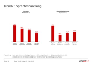 Trend2: Sprachsteurerung
Seite 52 Social Trends Digital Life l Juni 2012
41,7
33,3
29,3
22,0
Stylish
Natives
Digital
Conquerer
Analoge
Einsiedler
Pragmatic
Natives
Mehrwert
Angaben in %
26,0
11,3
14,3
16,1
Stylish
Natives
Digital
Conquerer
Analoge
Einsiedler
Pragmatic
Natives
Zahlungsbereitschaft
Angaben in %
Fragestellung: Basis stylish Natives: n=204; digital Conquerer n=309; analoge Einsiedler n= 420; pragmatische Natives n=168
„Inwiefern stimmen Sie folgenden Aussagen zu? – Ich erfahre durch Sprachsteuerung einen Mehrwert. “
„Inwiefern stimmen Sie folgenden Aussagen zu? – Ich bin bereit für Sprachsteuerung mehr zu zahlen.“
 