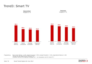 Trend3: Smart TV
Seite 54 Social Trends Digital Life l Juni 2012
46,1
35,6
34,5
32,7
Stylish
Natives
Digital
Conquerer
Analoge
Einsiedler
Pragmatic
Natives
Bekanntheit
Angaben in %
31,9
29,8
28,3
26,2
Stylish
Natives
Digital
Conquerer
Analoge
Einsiedler
Pragmatic
Natives
Interesse
Angaben in %
Fragestellung: Basis stylish Natives: n=204; digital Conquerer n=309; analoge Einsiedler n= 420; pragmatische Natives n=168
„Kennen Sie den Begriff Smart TV/Hybrid TV?“
„Inwiefern stimmen Sie folgenden Aussagen zu? – Ich interessiere mich für Smart TV.“
 