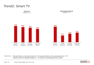 Trend3: Smart TV
Seite 55 Social Trends Digital Life l Juni 2012
31,9
29,8
28,3
26,2
Stylish
Natives
Digital
Conquerer
Analoge
Einsiedler
Pragmatic
Natives
Mehrwert
Angaben in %
26,0
11,3
14,3
16,1
Stylish
Natives
Digital
Conquerer
Analoge
Einsiedler
Pragmatic
Natives
Zahlungsbereitschaft
Angaben in %
Fragestellung: Basis stylish Natives: n=204; digital Conquerer n=309; analoge Einsiedler n= 420; pragmatische Natives n=168
„Inwiefern stimmen Sie folgenden Aussagen zu? – Ich erfahre durch Sprachsteuerung einen Mehrwert. “
„Inwiefern stimmen Sie folgenden Aussagen zu? – Ich bin bereit für Sprachsteuerung mehr zu zahlen.“
 