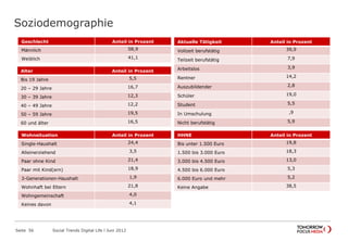 Soziodemographie
Seite 56 Social Trends Digital Life l Juni 2012
Geschlecht Anteil in Prozent
Männlich 58,9
Weiblich 41,1
Alter Anteil in Prozent
Bis 19 Jahre 5,5
20 – 29 Jahre 16,7
30 – 39 Jahre 12,3
40 – 49 Jahre 12,2
50 – 59 Jahre 19,5
60 und älter 16,5
Wohnsituation Anteil in Prozent
Single-Haushalt 24,4
Alleinerziehend 3,5
Paar ohne Kind 21,4
Paar mit Kind(ern) 18,9
3-Generationen-Haushalt 1,9
Wohnhaft bei Eltern 21,8
Wohngemeinschaft 4,0
Keines davon 4,1
Aktuelle Tätigkeit Anteil in Prozent
Vollzeit berufstätig 39,9
Teilzeit berufstätig 7,9
Arbeitslos 3,9
Rentner 14,2
Auszubildender 2,8
Schüler 19,0
Student 5,5
In Umschulung ,9
Nicht berufstätig 5,9
HHNE Anteil in Prozent
Bis unter 1.500 Euro 19,8
1.500 bis 3.000 Euro 18,3
3.000 bis 4.500 Euro 13,0
4.500 bis 6.000 Euro 5,3
6.000 Euro und mehr 5,2
Keine Angabe 38,5
 