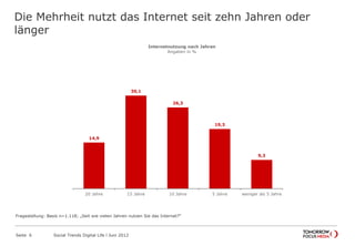 Die Mehrheit nutzt das Internet seit zehn Jahren oder
länger
Seite 6 Social Trends Digital Life l Juni 2012
14,9
30,1
26,3
19,3
9,3
20 Jahre 15 Jahre 10 Jahre 5 Jahre weniger als 5 Jahre
Internetnutzung nach Jahren
Angaben in %
Fragestellung: Basis n=1.118; „Seit wie vielen Jahren nutzen Sie das Internet?“
 