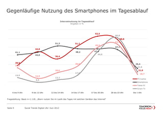 Gegenläufige Nutzung des Smartphones im Tagesablauf
Seite 9 Social Trends Digital Life l Juni 2012
28,9
44,8
36,4
51,2
62,5
58,8
21,6
41,1
44,0
51,3
48,2 47,9
47,1
25,426,2
14,0
20,6
28,0
49,5
53,3
18,714,9
9,5
12,2
17,6
44,6
60,8
21,6
6 bis 9 Uhr 9 bis 12 Uhr 12 bis 14 Uhr 14 bis 17 Uhr 17 bis 20 Uhr 20 bis 23 Uhr bis 1 Uhr
Internetnutzung im Tagesablauf
Angaben in %
PC/Lapto
p
Smartpho
ne
Fragestellung: Basis n=1.118; „Wann nutzen Sie im Laufe des Tages mit welchen Geräten das Internet“
 