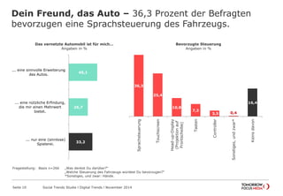 Dein Freund, das Auto – 36,3 Prozent der Befragten
bevorzugen eine Sprachsteuerung des Fahrzeugs.
Seite 10 Social Trends Studie l Digital Trends l November 2014
40,1
26,7
33,2
... eine sinnvolle Erweiterung
des Autos.
... eine nützliche Erfindung,
die mir einen Mehrwert
bietet.
... nur eine (sinnlose)
Spielerei.
Das vernetzte Automobil ist für mich…
Angaben in %
36,3
25,4
10,8
7,3
3,5 0,4
16,4
Sprachsteuerung
Touchscreen
Head-up-Display
(Projektionauf
Frontscheibe)
Tasten
Controller
Sonstiges,undzwar*
Keinsdavon
Bevorzugte Steuerung
Angaben in %
Fragestellung: Basis n=266 „Was denkst Du darüber?“
„Welche Steuerung des Fahrzeugs würdest Du bevorzugen?“
*Sonstiges, und zwar: Hände.
 
