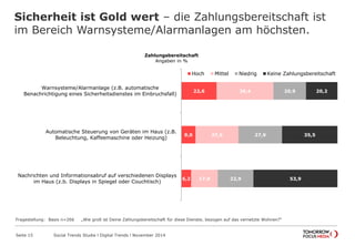 Sicherheit ist Gold wert – die Zahlungsbereitschaft ist
im Bereich Warnsysteme/Alarmanlagen am höchsten.
Seite 15 Social Trends Studie l Digital Trends l November 2014
Zahlungsbereitschaft
Angaben in %
22,6
9,0
6,2
36,4
27,6
17,0
20,9
27,9
22,9
20,2
35,5
53,9
Warnsysteme/Alarmanlage (z.B. automatische Benachrichtigung eines
Sicherheitsdienstes im Einbruchsfall)
Automatische Steuerung von Geräten im Haus (z.B. Beleuchtung,
Kaffeemaschine oder Heizung)
Nachrichten und Informationsabruf auf verschiedenen Displays im
Haus (z.b. Displays in Spiegel oder Couchtisch)
Hoch Mittel Niedrig Keine Zahlungsbereitschaft
Fragestellung: Basis n=266 „Wie groß ist Deine Zahlungsbereitschaft für diese Dienste, bezogen auf das vernetzte Wohnen?“
 