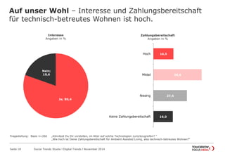 Auf unser Wohl – Interesse und Zahlungsbereitschaft
für technisch-betreutes Wohnen ist hoch.
Seite 18 Social Trends Studie l Digital Trends l November 2014
Ja; 80,4
Nein;
19,6
Interesse
Angaben in %
Zahlungsbereitschaft
Angaben in %
16,5
39,8
27,6
16,0
Hoch
Mittel
Niedrig
Keine Zahlungsbereitschaft
Fragestellung: Basis n=266 „Könntest Du Dir vorstellen, im Alter auf solche Technologien zurückzugreifen? “
„Wie hoch ist Deine Zahlungsbereitschaft für Ambient Assisted Living, also technisch-betreutes Wohnen?“
 