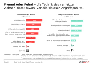Freund oder Feind – die Technik des vernetzten
Wohnen bietet sowohl Vorteile als auch Angriffspunkte.
Seite 19 Social Trends Studie l Digital Trends l November 2014
60,0
55,1
47,6
45,1
34,7
30,7
1,1
10,7
Erhöhte Sicherheit
Erhöhung des Komforts
Erhöhung der Lebensqualität
Erhöhung der Nachhaltigkeit (z.B.
durch effiziente Heizsysteme und…
Zeitersparnis
Möglichkeiten der
Gesundheitsprävention
Sonstige, und zwar*
Gar keine
Vorteile vernetztes Wohnen
Angaben in %
Kritikpunkte vernetztes Wohnen
Angaben in %
71,1
64,2
61,5
46,5
27,9
4,4
5,3
Gefahr des Missbrauchs durch
Unbefugte (Hacker)
Abhängigkeit von Technologien
Hoher Kostenfaktor
Verlust der Eigenständigkeit und
Abnahme des selbstständigen Denken
und Handelns
Kritik an zunehmender Digitalisierung
Sonstige, und zwar**
Keine
Fragestellung: Basis n=266 „Welche Vorteile siehst Du hauptsächlich im vernetzten Wohnen?“
*Sonstige, und zwar: Es ist faszinierend und unterhaltsam; Es interessiert mich; Es ermöglicht einem, länger allein leben zu können.
„Welche Kritikpunkte siehst Du hauptsächlich im vernetzten Wohnen?“
**Sonstige, und zwar: Angst vor Versagen der Technologie (3), Datenmissbrauch (2), Verkomplizierung einfacher Prozesse (2)
 