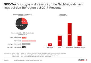 NFC-Technologie – die (sehr) große Nachfrage danach
liegt bei den Befragten bei 27,7 Prozent.
Seite 30 Social Trends Studie l Digital Trends l November 2014
Bekanntheit des Terms „NFC“
Angaben in %
Ja; 26,1
Nein; 73,9
Interesse an der NFC-Technologie
Angaben in %
14,4
46,3
27,6
11,7
sehr interessant
interessant
weniger interessant
gar nicht interessant
Nachfrage
Angaben in %
5,2
22,5
50,9
21,5
Sehr groß Groß Eher gering Keine Nachfrage
Fragestellung: Basis n=266 „Weißt Du, was sich hinter dem Begriff NFC ("Near Field Communication") verbirgt?“
Basis n=196 „Wie findest Du die NFC-Technologie, die sich noch im Aufbau befindet?“
Basis n=266 „Wie groß ist deine Nachfrage nach der NFC-Technologie?
 