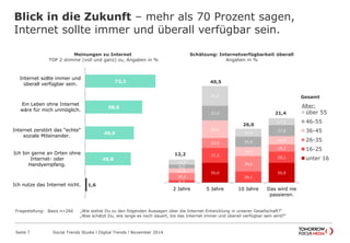 Blick in die Zukunft – mehr als 70 Prozent sagen,
Internet sollte immer und überall verfügbar sein.
Seite 7 Social Trends Studie l Digital Trends l November 2014
Meinungen zu Internet
TOP 2 stimme (voll und ganz) zu, Angaben in %
72,2
58,6
49,9
46,8
1,6
Internet sollte immer und
überall verfügbar sein.
Ein Leben ohne Internet wäre
für mich unmöglich.
Internet zerstört das "echte"
soziale Miteinander.
Ich bin gerne an Orten ohne
Internet- oder
Handyempfang.
Ich nutze das Internet nicht.
Schätzung: Internetverfügbarkeit überall
Angaben in %
50,0 50,0
6,3
37,5
28,1
28,1
18,2
25,0
38,6
18,2
11,6
44,2
23,3
20,9
9,3
37,0
25,9
27,8
12,8
50,0
19,8
17,4
2 Jahre 5 Jahre 10 Jahre Das wird nie
passieren.
über 55
46-55
36-45
26-35
16-25
unter 16
Alter:
12,2
40,5
26,0
21,4
Gesamt
Fragestellung: Basis n=266 „Wie stehst Du zu den folgenden Aussagen über die Internet-Entwicklung in unserer Gesellschaft?“
„Was schätzt Du, wie lange es noch dauert, bis das Internet immer und überall verfügbar sein wird?“
 