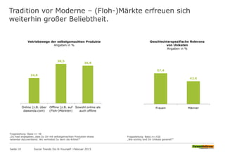 Tradition vor Moderne – (Floh-)Märkte erfreuen sich
weiterhin großer Beliebtheit.
24,8
38,5
36,8
Online (z.B. über
dawanda.com)
Offline (z.B. auf
(Floh-)Märkten)
Sowohl online als
auch offline
Vetriebswege der selbstgemachten Produkte
Angaben in %
Fragestellung: Basis n= 48
„Du hast angegeben, dass Du Dir mit selbstgemachten Produkten etwas
nebenbei dazuverdienst. Wo vertreibst Du denn die Artikel?“
57,4
42,6
Frauen Männer
Geschlechterspezifische Relevanz
von Unikaten
Angaben in %
Fragestellung: Basis n=;430
„Wie wichtig sind Dir Unikate generell?“
Seite 10 Social Trends Do-It-Yourself l Februar 2015
 