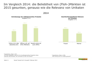 Im Vergleich 2014: die Beliebtheit von (Floh-)Märkten ist
2015 gesunken, genauso wie die Relevanz von Unikaten
25,3
42,2
32,5
Online (z.B. über
dawanda.com)
Offline (z.B. auf
(Floh-)Märkten)
Sowohl online als
auch offline
Vetriebswege der selbstgemachten Produkte
Angaben in %
60,7
39,3
Frauen Männer
Geschlechterspezifische Relevanz
von Unikaten
Angaben in %
2014
Fragestellung: Basis n=83;
„Du hast angegeben, dass Du Dir mit selbstgemachten Produkten etwas
nebenbei dazuverdienst. Wo vertreibst Du denn die Artikel?“
Fragestellung: Basis n=506;
„Wie wichtig sind Dir Unikate generell?“
Seite 11 Social Trends Do-It-Yourself l Februar 2015
 