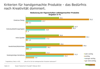 Kriterien für handgemachte Produkte - das Bedürfnis
nach Kreativität dominiert.
29,1
41,9
29,0
29,6
17,4
55,2
40,3
52,1
49,6
41,9
13,7
16,9
17,2
18,2
33,2
2,1
,9
1,8
2,7
7,4
Kreatives Design
Individualität/Einzigartigkeit
Hohe Qualität
Handlichkeit/Nützlichkeit
Kostengünstige Herstellung
Bedeutung der Eigenschaften selbstgemachter Produkte
Angaben in %
sehr wichtig
wichtig
weniger wichtig
gar nicht wichtig
Fragestellung: Basis n=430; „Was ist für Dich bei selbstgemachten Produkten bedeutsam?“
Seite 13 Social Trends Do-It-Yourself l Februar 2015
 