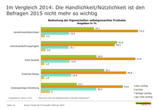Im Vergleich 2014: Die Handlichkeit/Nützlichkeit ist den
Befragen 2015 nicht mehr so wichtig
29,1
41,8
30,5
34,7
19,7
53,3
40,5
51,8
46,8
44,9
15,4
15,1
15,8
16,6
30,3
2,2
2,6
1,9
1,9
5
Handlichkeit/Nützlichkeit
Individualität/Einzigartigkeit
Hohe Qualität
Kreatives Design
Kostengünstige Herstellung
Bedeutung der Eigenschaften selbstgemachter Produkte
Angaben in %
sehr wichtig
wichtig
weniger wichtig
gar nicht wichtig
Fragestellung: Basis n=735; „Was ist für Dich bei selbstgemachten Produkten bedeutsam?“
Seite 14 Social Trends Do-It-Yourself l Februar 2015
 