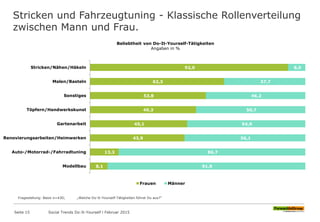 Stricken und Fahrzeugtuning - Klassische Rollenverteilung
zwischen Mann und Frau.
Fragestellung: Basis n=430; „Welche Do-It-Yourself-Tätigkeiten führst Du aus?“
92,0
62,3
53,8
49,3
45,1
43,9
13,3
8,1
8,0
37,7
46,2
50,7
54,9
56,1
86,7
91,9
Stricken/Nähen/Häkeln
Malen/Basteln
Sonstiges
Töpfern/Handwerkskunst
Gartenarbeit
Renovierungsarbeiten/Heimwerken
Auto-/Motorrad-/Fahrradtuning
Modellbau
Beliebtheit von Do-It-Yourself-Tätigkeiten
Angaben in %
Frauen Männer
Seite 15 Social Trends Do-It-Yourself l Februar 2015
 