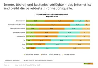 Immer, überall und kostenlos verfügbar - das Internet ist
und bleibt die beliebteste Informationsquelle.
Fragestellung: Basis n=430 „Wo lässt Du Dich für Deine Eigenkreationen inspirieren?“
28,8
15,2
19,6
12,2
14,9
8,4
12,4
4,8
46,0
53,7
40,5
38,6
34,3
30,2
17,6
10,0
16,9
22,7
27,7
33,5
29,5
33,2
36,8
35,9
8,3
8,4
12,2
15,7
21,4
28,2
33,1
49,3
Internetseiten
Familie/Freunde/Bekannte
Zeitungen/Zeitschriften
Prospekte/Kataloge
Internetforen
TV
Blogs
Apps
Inspirations- und Informationsquellen
Angaben in %
Trifft voll und ganz zu Trifft zu Trifft weniger zu Trifft gar nicht zu
Seite 16 Social Trends Do-It-Yourself l Februar 2015
 