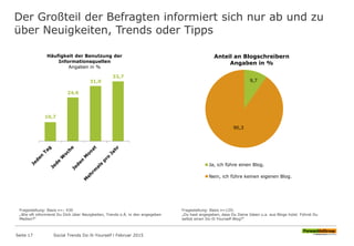 Der Großteil der Befragten informiert sich nur ab und zu
über Neuigkeiten, Trends oder Tipps
Fragestellung: Basis n=; 430
„Wie oft informierst Du Dich über Neuigkeiten, Trends o.Ä. in den angegeben
Medien?“
10,7
24,6
31,0
33,7
Häufigkeit der Benutzung der
Informationsquellen
Angaben in %
9,7
90,3
Anteil an Blogschreibern
Angaben in %
Ja, ich führe einen Blog.
Nein, ich führe keinen eigenen Blog.
Fragestellung: Basis n=129;
„Du hast angegeben, dass Du Deine Ideen u.a. aus Blogs holst. Führst Du
selbst einen Do-It-Yourself-Blog?“
Seite 17 Social Trends Do-It-Yourself l Februar 2015
 