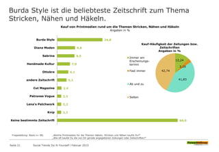 Burda Style ist die beliebteste Zeitschrift zum Thema
Stricken, Nähen und Häkeln.
24,8
9,8
9,5
7,0
6,1
5,1
2,4
2,2
2,2
2,2
66,0
Burda Style
Diana Moden
Sabrina
Handmade Kultur
Ottobre
andere Zeitschrift
Cut Magazine
Patrones Vogue
Lena's Patchwork
Knip
Keine bestimmte Zeitschrift
Kauf von Printmedien rund um die Themen Stricken, Nähen und Häkeln
Angaben in %
Fragestellung: Basis n= 98; „Welche Printmedien für die Themen Häkeln, Stricken und Nähen kaufst Du?“
„Wie oft kaufst Du die von Dir gerade angegebenen Zeitungen oder Zeitschriften?“
12,24
3,19
41,83
42,74
Kauf-Häufigkeit der Zeitungen bzw.
Zeitschriften
Angaben in %
Immer am
Erscheinungs-
termin
Fast immer
Ab und zu
Selten
Seite 21 Social Trends Do-It-Yourself l Februar 2015
 