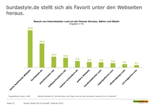 burdastyle.de stellt sich als Favorit unter den Webseiten
heraus.
55,9
36,0
16,3
14,6
9,8 8,3 7,9 6,6
5,1 3,7
Besuch von Internetseiten rund um die Themen Stricken, Nähen und Häkeln
Angaben in %
Fragestellung: Basis n=88; „Welche Anbieter für Schnittmuster und Tipps rund um das Schneidern besuchst Du im Internet?“
Seite 23 Social Trends Do-It-Yourself l Februar 2015
 