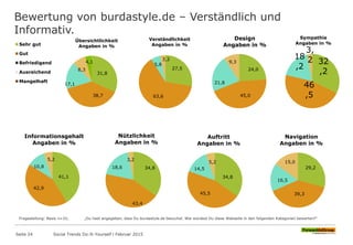 Bewertung von burdastyle.de – Verständlich und
Informativ.
Fragestellung: Basis n=32; „Du hast angegeben, dass Du burdastyle.de besuchst. Wie würdest Du diese Webseite in den folgenden Kategorien bewerten?“
29,5
52,3
15,9
2,3
Sehr gut
Gut
Befriedigend
Ausreichend
Mangelhaft
31,8
38,7
17,1
8,3
4,1
Übersichtlichkeit
Angaben in %
27,5
63,6
5,8
3,2
Verständlichkeit
Angaben in %
24,0
45,0
21,8
9,3
Design
Angaben in %
32
,2
46
,5
18
,2
3,
2
Sympathie
Angaben in %
34,8
43,4
18,6
3,2
Nützlichkeit
Angaben in %
34,8
45,5
14,5
5,2
Auftritt
Angaben in %
29,2
39,3
16,5
15,0
Navigation
Angaben in %
41,1
42,9
10,8
5,2
Informationsgehalt
Angaben in %
Seite 24 Social Trends Do-It-Yourself l Februar 2015
 