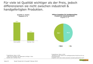 Für viele ist Qualität wichtiger als der Preis, jedoch
differenzieren sie nicht zwischen industriell &
handgefertigten Produkten.
Fragestellung: Basis n=430;
„ Was ist Dir bezüglich der Materialien wichtiger: Hohe
Qualität oder niedriger Preis?
68,8
31,2
Hohe Qualität Niedriger Preis
Qualität vs. Kosten
Angaben in %
49,3
50,7
Höhere Ausgaben für handgemachtes
Produkt als Industrieprodukt?
Angaben in %
Nein Ja
Fragestellung: Basis n=430;
„Würdest Du mehr Geld für ein selbstgemachtes Produkt als für ein
Industrieprodukt
ausgeben, auch wenn beide ansonsten komplett gleichwertig sind?“
Seite 25 Social Trends Do-It-Yourself l Februar 2015
 