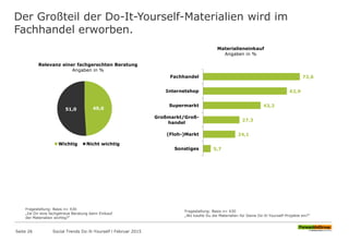 Der Großteil der Do-It-Yourself-Materialien wird im
Fachhandel erworben.
49,0
51,0
Relevanz einer fachgerechten Beratung
Angaben in %
Wichtig Nicht wichtig
Fragestellung: Basis n= 430
„Ist Dir eine fachgetreue Beratung beim Einkauf
der Materialien wichtig?“
5,7
24,1
27,3
43,2
62,9
72,6
Sonstiges
(Floh-)Markt
Großmarkt/Groß-
handel
Supermarkt
Internetshop
Fachhandel
Materialieneinkauf
Angaben in %
Fragestellung: Basis n= 430
„Wo kaufst Du die Materialien für Deine Do-It-Yourself-Projekte ein?“
Seite 26 Social Trends Do-It-Yourself l Februar 2015
 