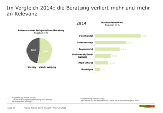Im Vergleich 2014: die Beratung verliert mehr und mehr
an Relevanz
53,1
46,9
Relevanz einer fachgerechten Beratung
Angaben in %
Wichtig Nicht wichtig
8,3
21,8
25,0
39,9
50,5
73,5
Sonstiges
(Floh-)Markt
Großmarkt/Groß-
handel
Supermarkt
Internetshop
Fachhandel
Materialieneinkauf
Angaben in %
2014
Fragestellung: Basis n=735;
„Ist Dir eine fachgetreue Beratung beim Einkauf
der Materialien wichtig?“
Fragestellung: Basis n=735;
„Wo kaufst Du die Materialien für Deine Do-It-Yourself-Projekte ein?“
Seite 27 Social Trends Do-It-Yourself l Februar 2015
 