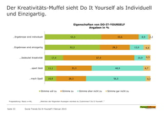 Der Kreativitäts-Muffel sieht Do It Yourself als Individuell
und Einzigartig.
Fragestellung: Basis n=46; „Welchen der folgenden Aussagen würdest du Zustimmen? Do It Yourself…“
53,3
52,2
17,4
11,1
10,9
35,6
28,3
67,4
33,3
28,3
8,9
13,0
10,9
48,9
56,5
2,2
6,5
4,3
6,7
4,3
…Ergebnisse sind individuell
…Ergebnisse sind einzigartig
...bedeutet Kreativität
…spart Geld
…mach Spaß
Eigenschaften von DO-IT-YOURSELF
Angaben in %
Stimme voll zu Stimme zu Stimme eher nicht zu Stimme gar nicht zu
Seite 33 Social Trends Do-It-Yourself l Februar 2015
 