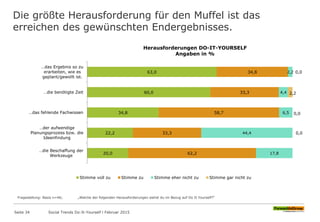 Die größte Herausforderung für den Muffel ist das
erreichen des gewünschten Endergebnisses.
Fragestellung: Basis n=46; „Welche der folgenden Herausforderungen siehst du im Bezug auf Do It Yourself?“
63,0
60,0
34,8
22,2
20,0
34,8
33,3
58,7
33,3
62,2
2,2
4,4
6,5
44,4
17,8
0,0
2,2
0,0
0,0
…das Ergebnis so zu
erarbeiten, wie es
geplant/gewollt ist.
…die benötigte Zeit
…das fehlende Fachwissen
…der aufwendige
Planungsprozess bzw. die
Ideenfindung
…die Beschaffung der
Werkzeuge
Herausforderungen DO-IT-YOURSELF
Angaben in %
Stimme voll zu Stimme zu Stimme eher nicht zu Stimme gar nicht zu
Seite 34 Social Trends Do-It-Yourself l Februar 2015
 