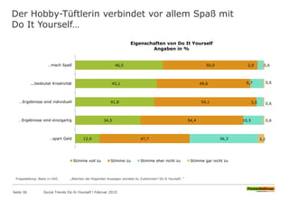 Der Hobby-Tüftlerin verbindet vor allem Spaß mit
Do It Yourself…
Fragestellung: Basis n=342; „Welchen der folgenden Aussagen würdest du Zustimmen? Do It Yourself…“
46,5
43,1
41,8
34,5
12,9
50,0
49,6
54,1
54,4
47,7
2,9
6,7
3,5
10,5
36,3
0,6
0,6
0,6
0,6
3,2
…mach Spaß
...bedeutet Kreativität
…Ergebnisse sind individuell
…Ergebnisse sind einzigartig
…spart Geld
Eigenschaften von Do It Yourself
Angaben in %
Stimme voll zu Stimme zu Stimme eher nicht zu Stimme gar nicht zu
Seite 36 Social Trends Do-It-Yourself l Februar 2015
 