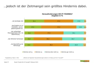 …jedoch ist der Zeitmangel sein größtes Hindernis dabei.
Fragestellung: Basis n=342; „Welche der folgenden Herausforderungen siehst du im Bezug auf Do It Yourself?“
32,1
27,2
16,1
15,0
14,4
47,4
57,3
47,5
46,5
58,4
17,9
13,2
33,1
34,7
22,9
2,6
2,3
3,2
3,8
4,4
…die benötigte Zeit
…das Ergebnis so zu
erarbeiten, wie es
geplant/gewollt ist.
…der aufwendige
Planungsprozess bzw. die
Ideenfindung
…das fehlende Fachwissen
…die Beschaffung der
Werkzeuge
Herausforderungen DO-IT-YOURSELF
Angaben in %
Stimme voll zu Stimme zu Stimme eher nicht zu Stimme gar nicht zu
Seite 37 Social Trends Do-It-Yourself l Februar 2015
 