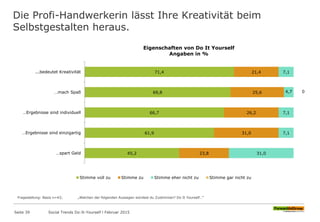 Die Profi-Handwerkerin lässt Ihre Kreativität beim
Selbstgestalten heraus.
Fragestellung: Basis n=43; „Welchen der folgenden Aussagen würdest du Zustimmen? Do It Yourself…“
71,4
69,8
66,7
61,9
45,2
21,4
25,6
26,2
31,0
23,8
7,1
4,7
7,1
7,1
31,0
0
...bedeutet Kreativität
…mach Spaß
…Ergebnisse sind individuell
…Ergebnisse sind einzigartig
…spart Geld
Eigenschaften von Do It Yourself
Angaben in %
Stimme voll zu Stimme zu Stimme eher nicht zu Stimme gar nicht zu
Seite 39 Social Trends Do-It-Yourself l Februar 2015
 