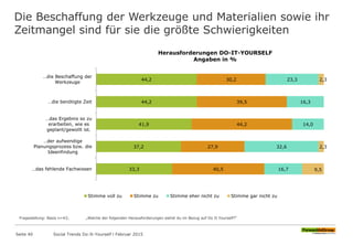 Die Beschaffung der Werkzeuge und Materialien sowie ihr
Zeitmangel sind für sie die größte Schwierigkeiten
Fragestellung: Basis n=43; „Welche der folgenden Herausforderungen siehst du im Bezug auf Do It Yourself?“
44,2
44,2
41,9
37,2
33,3
30,2
39,5
44,2
27,9
40,5
23,3
16,3
14,0
32,6
16,7
2,3
2,3
9,5
…die Beschaffung der
Werkzeuge
…die benötigte Zeit
…das Ergebnis so zu
erarbeiten, wie es
geplant/gewollt ist.
…der aufwendige
Planungsprozess bzw. die
Ideenfindung
…das fehlende Fachwissen
Herausforderungen DO-IT-YOURSELF
Angaben in %
Stimme voll zu Stimme zu Stimme eher nicht zu Stimme gar nicht zu
Seite 40 Social Trends Do-It-Yourself l Februar 2015
 