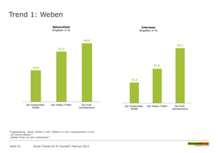 Trend 1: Weben
32,6
51,9
60,5
Der Kreativitäts-
Muffel
Der Hobby-Tüftler Die Profi-
Handwerkerin
Bekanntheit
Angaben in %
22,2
37,0
59,1
Der Kreativitäts-
Muffel
Der Hobby-Tüftler Die Profi-
Handwerkerin
Interesse
Angaben in %
Fragestellung: Basis: Muffel n=46; Tüftlerin n=341; Handwerkerin n=43;
„Ich kenne Weben.“
„Weben finde ich sehr interessant.“
Seite 42 Social Trends Do-It-Yourself l Februar 2015
 