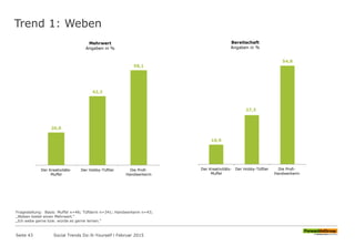 Trend 1: Weben
20,0
42,2
58,1
Der Kreativitäts-
Muffel
Der Hobby-Tüftler Die Profi-
Handwerkerin
Mehrwert
Angaben in %
10,9
27,3
54,8
Der Kreativitäts-
Muffel
Der Hobby-Tüftler Die Profi-
Handwerkerin
Bereitschaft
Angaben in %
Fragestellung: Basis: Muffel n=46; Tüftlerin n=341; Handwerkerin n=43;
„Weben bietet einen Mehrwert.“
„Ich webe gerne bzw. würde es gerne lernen.“
Seite 43 Social Trends Do-It-Yourself l Februar 2015
 