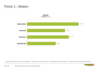 Trend 1: Weben
51,0
37,5
41,3
28,3
Bekanntheit
Interesse
Mehrwert
Bereitschaft
Gesamt
Angaben in %
Fragestellung: Basis n=430; „Ich kenne Weben.“; „Weben finde ich sehr interessant.“; „Weben bietet einen Mehrwert.“; „Ich webe gerne bzw. würde es gerne lernen.“
Seite 44 Social Trends Do-It-Yourself l Februar 2015
 