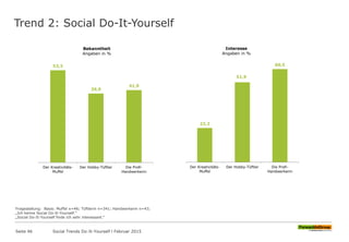 Trend 2: Social Do-It-Yourself
Fragestellung: Basis: Muffel n=46; Tüftlerin n=341; Handwerkerin n=43;
„Ich kenne Social Do-It-Yourself.“
„Social Do-It-Yourself finde ich sehr interessant.“
53,3
39,9
41,9
Der Kreativitäts-
Muffel
Der Hobby-Tüftler Die Profi-
Handwerkerin
Bekanntheit
Angaben in %
22,2
51,9
60,5
Der Kreativitäts-
Muffel
Der Hobby-Tüftler Die Profi-
Handwerkerin
Interesse
Angaben in %
Seite 46 Social Trends Do-It-Yourself l Februar 2015
 