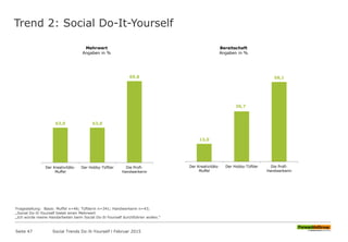 Trend 2: Social Do-It-Yourself
63,0 63,0
69,8
Der Kreativitäts-
Muffel
Der Hobby-Tüftler Die Profi-
Handwerkerin
Mehrwert
Angaben in %
13,0
36,7
58,1
Der Kreativitäts-
Muffel
Der Hobby-Tüftler Die Profi-
Handwerkerin
Bereitschaft
Angaben in %
Fragestellung: Basis: Muffel n=46; Tüftlerin n=341; Handwerkerin n=43;
„Social Do-It-Yourself bietet einen Mehrwert
„Ich würde meine Handarbeiten beim Social Do-It-Yourself durchführen wollen.“
Seite 47 Social Trends Do-It-Yourself l Februar 2015
 