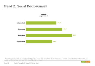Trend 2: Social Do-It-Yourself
41,6
49,7
63,4
36,0
Bekanntheit
Interesse
Mehrwert
Bereitschaft
Gesamt
Angaben in %
Fragestellung: Basis n=430; „Ich kenne Social Do It Yourself.“; „ Social Do It Yourself finde ich sehr interessant.“; „ Social Do It Yourself bietet einen Mehrwert.“; „Ich
würde meine Handarbeiten beim Social Do-It-Yourself durchführen wollen.“
Seite 48 Social Trends Do-It-Yourself l Februar 2015
 