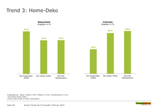 Trend 3: Home-Deko
Fragestellung: Basis: Muffel n=46; Tüftlerin n=341; Handwerkerin n=43;
„Ich kenne Home-Deko.“
„Home-Deko finde ich sehr interessant.“
63,0
49,9 50,0
Der Kreativitäts-
Muffel
Der Hobby-Tüftler Die Profi-
Handwerkerin
Bekanntheit
Angaben in %
40,0
66,4
69,8
Der Kreativitäts-
Muffel
Der Hobby-Tüftler Die Profi-
Handwerkerin
Interesse
Angaben in %
Seite 50 Social Trends Do-It-Yourself l Februar 2015
 