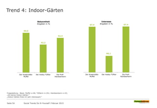 Trend 4: Indoor-Gärten
Fragestellung: Basis: Muffel n=46; Tüftlerin n=341; Handwerkerin n=43;
„Ich kenne Indoor-Gärten.“
„Indoor-Gärten finde ich sehr interessant.“
60,0
42,2
52,4
Der Kreativitäts-
Muffel
Der Hobby-Tüftler Die Profi-
Handwerkerin
Bekanntheit
Angaben in %
67,4
60,1
67,4
Der Kreativitäts-
Muffel
Der Hobby-Tüftler Die Profi-
Handwerkerin
Interesse
Angaben in %
Seite 54 Social Trends Do-It-Yourself l Februar 2015
 